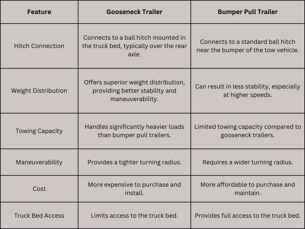 difference between gooseneck and bumper pull trailer