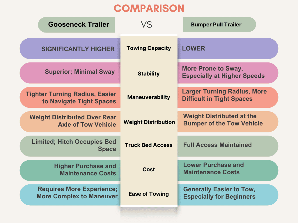 gooseneck trailer and bumper pull trailer comparison